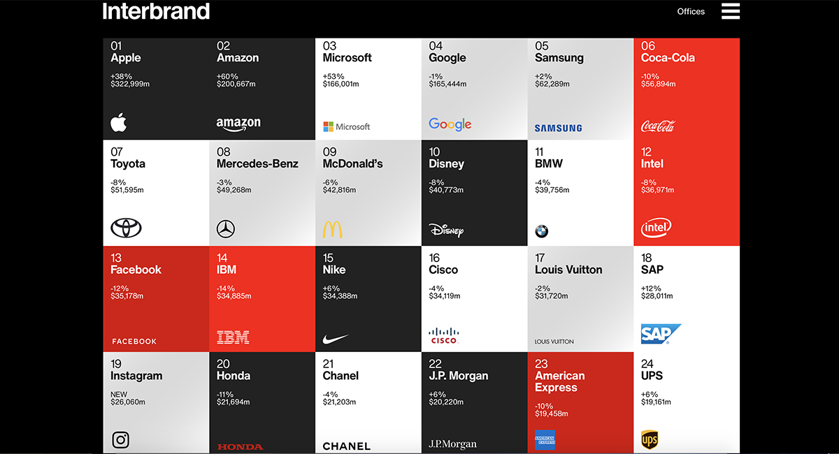 Top 100 Global Brands 